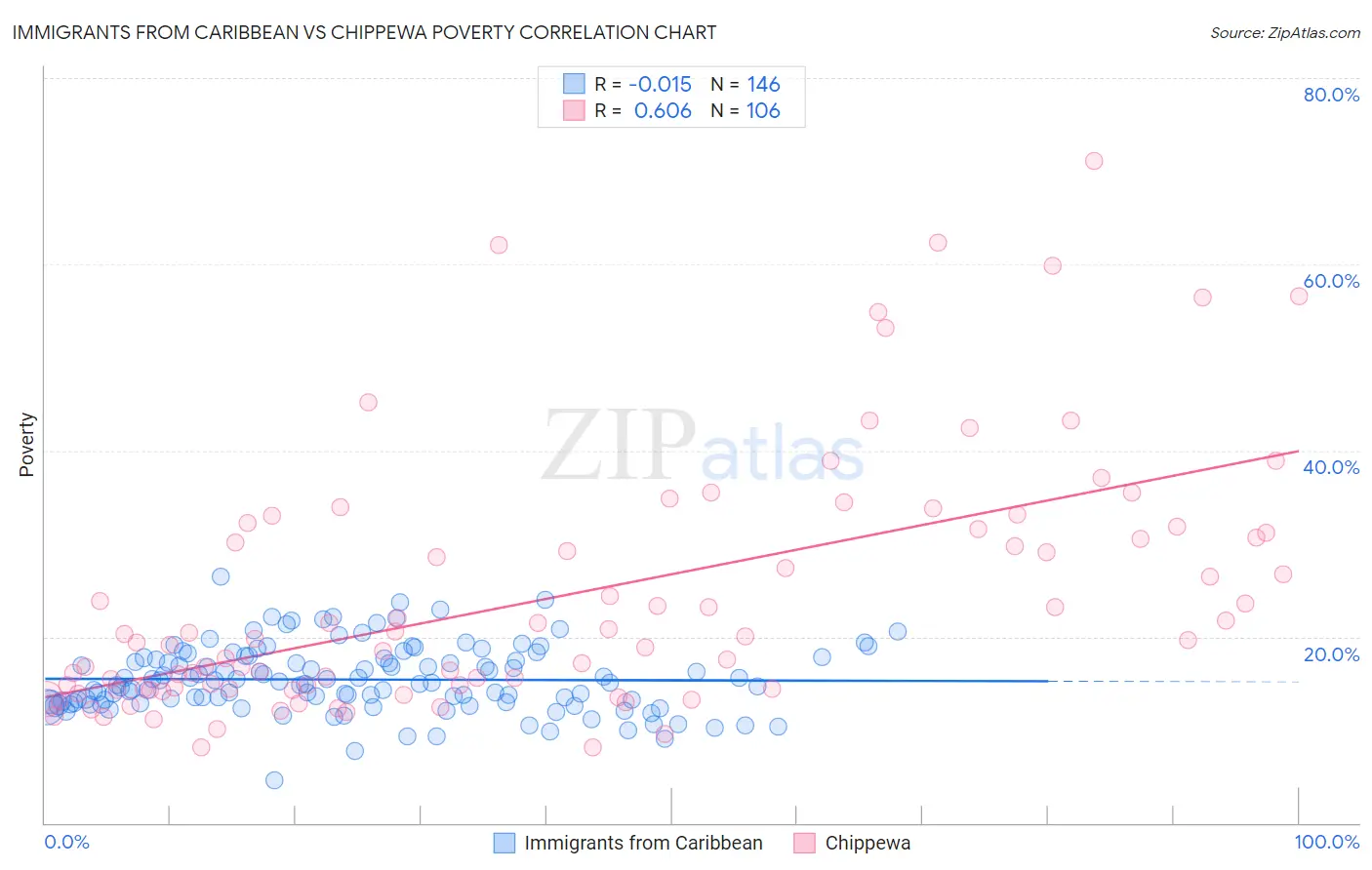 Immigrants from Caribbean vs Chippewa Poverty