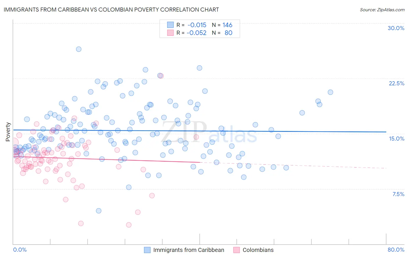 Immigrants from Caribbean vs Colombian Poverty