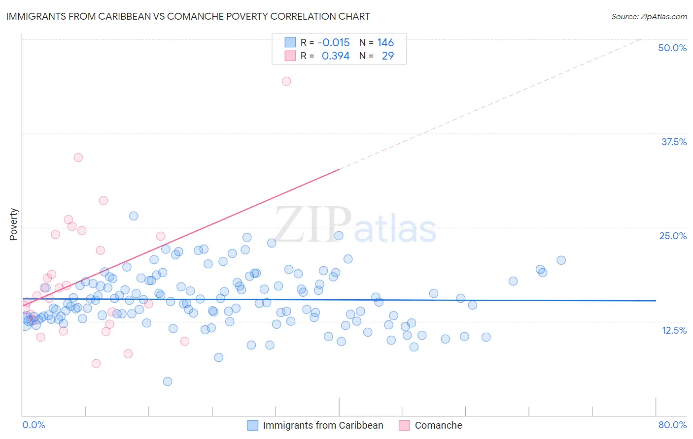 Immigrants from Caribbean vs Comanche Poverty