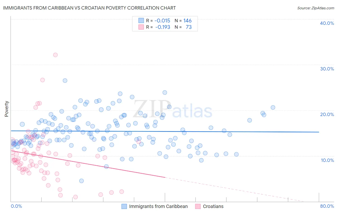 Immigrants from Caribbean vs Croatian Poverty