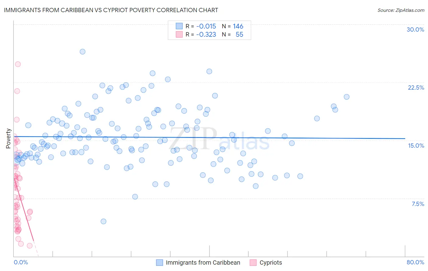 Immigrants from Caribbean vs Cypriot Poverty