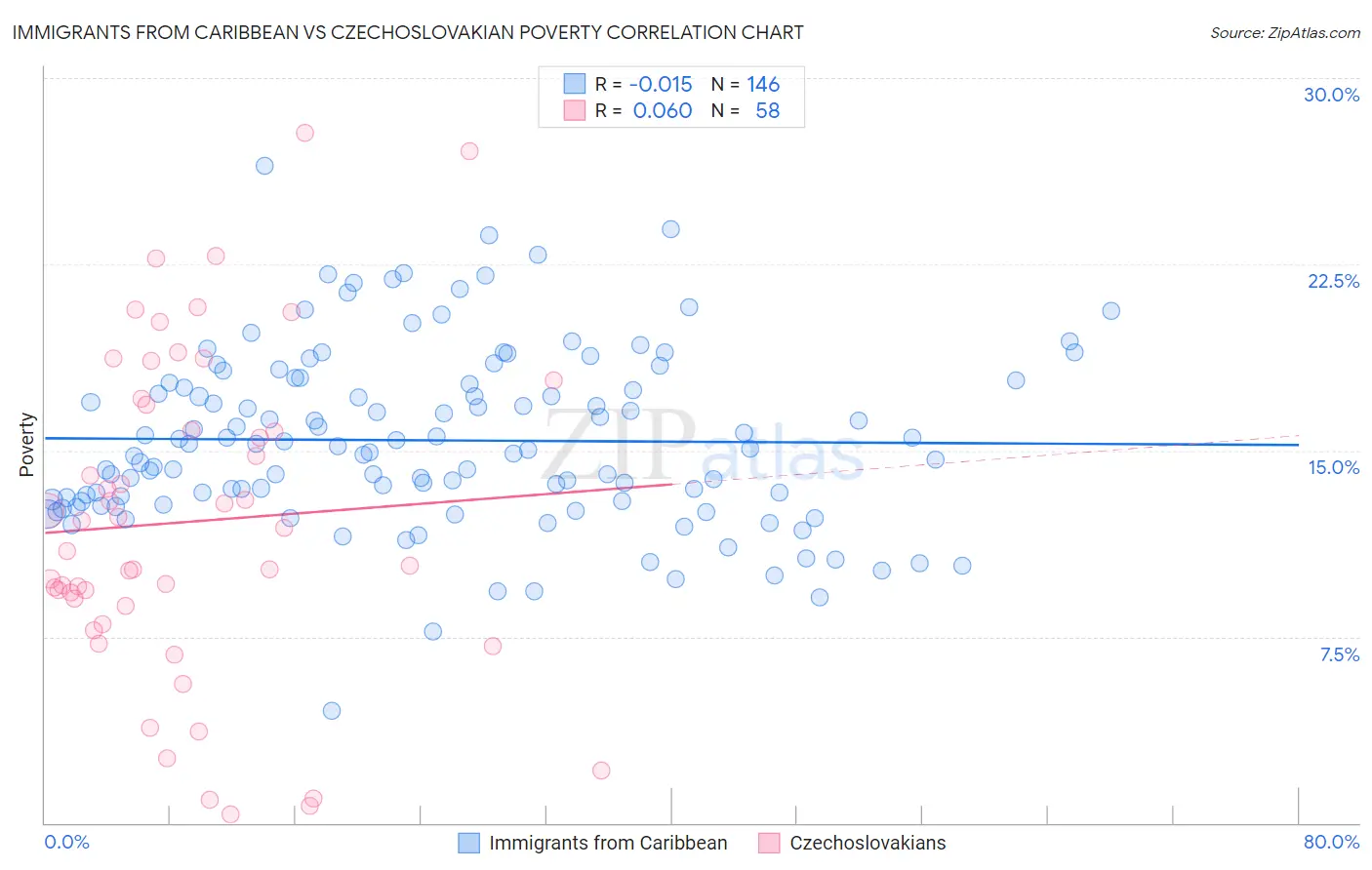 Immigrants from Caribbean vs Czechoslovakian Poverty