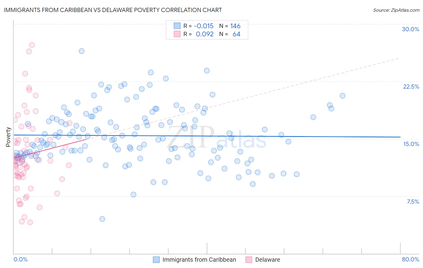 Immigrants from Caribbean vs Delaware Poverty