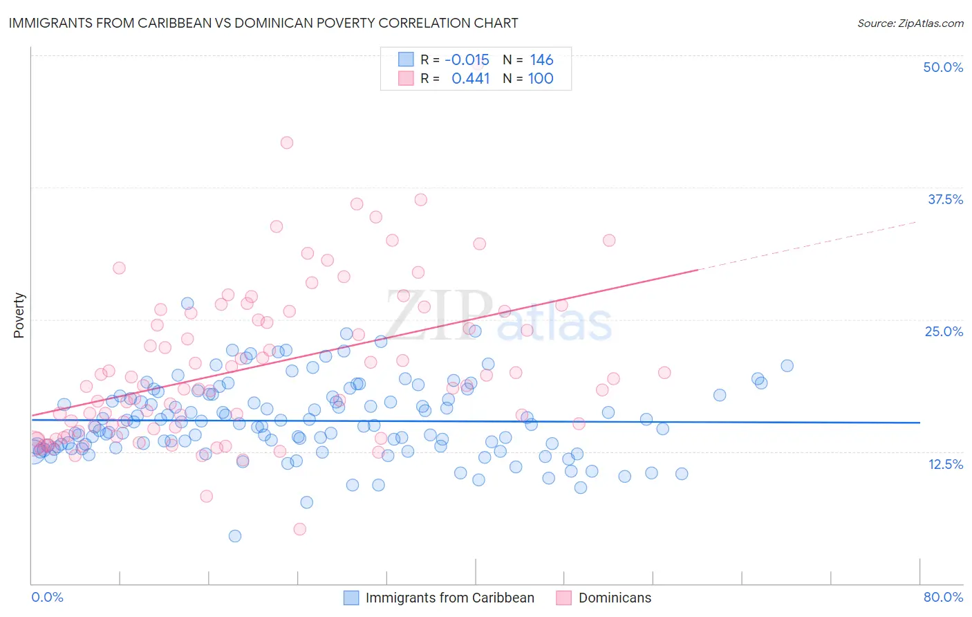 Immigrants from Caribbean vs Dominican Poverty