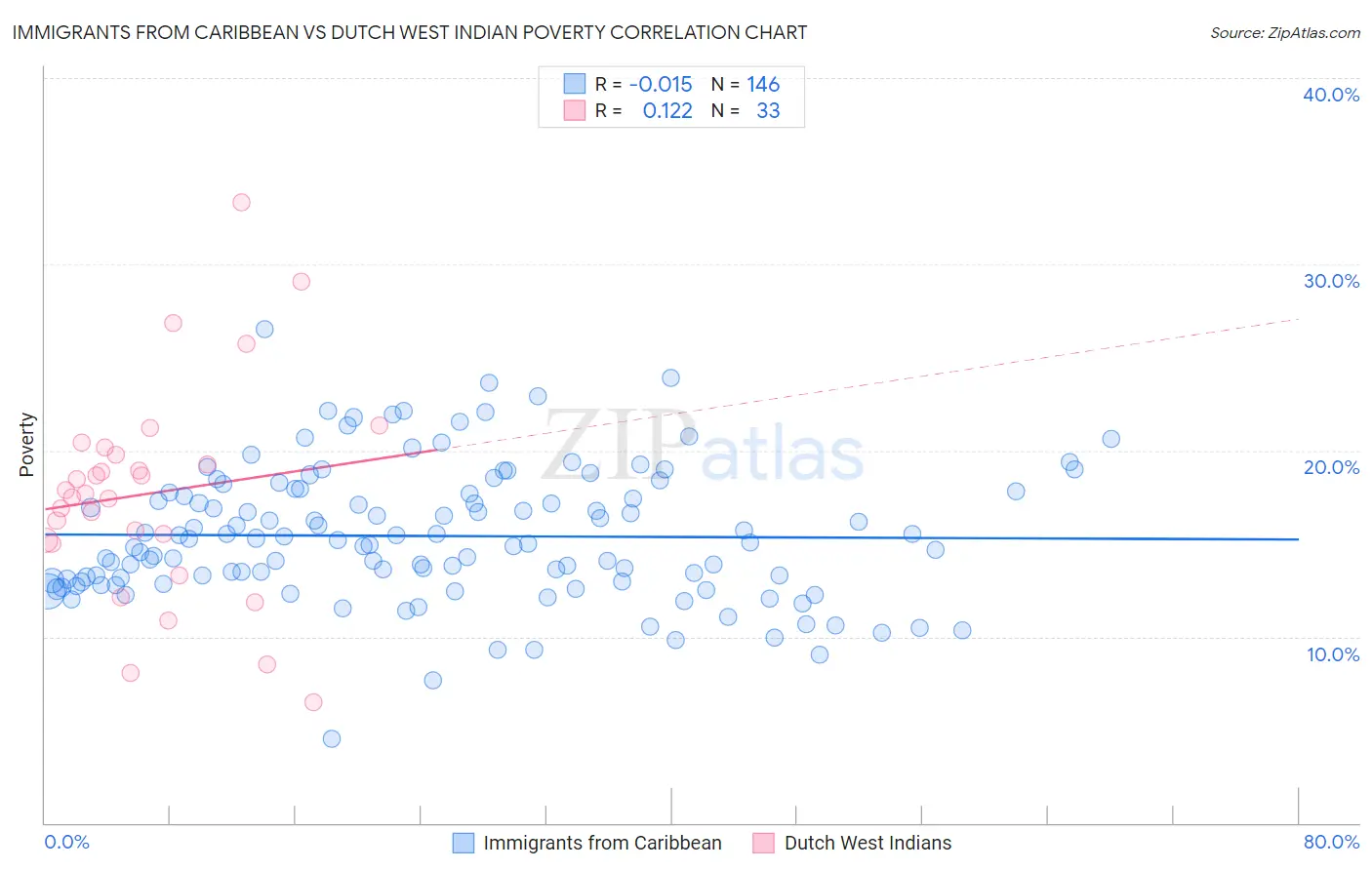 Immigrants from Caribbean vs Dutch West Indian Poverty