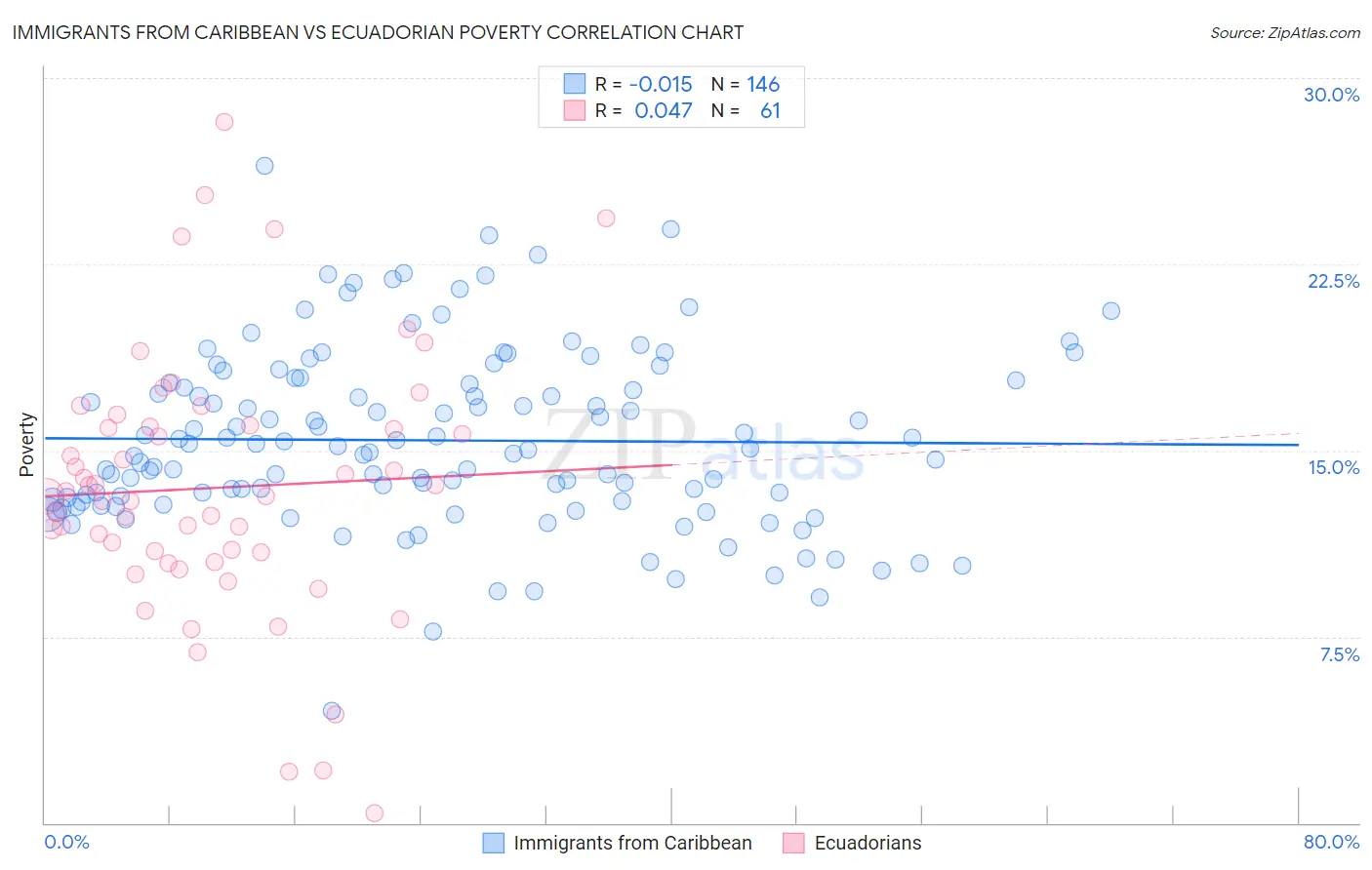 Immigrants from Caribbean vs Ecuadorian Poverty
