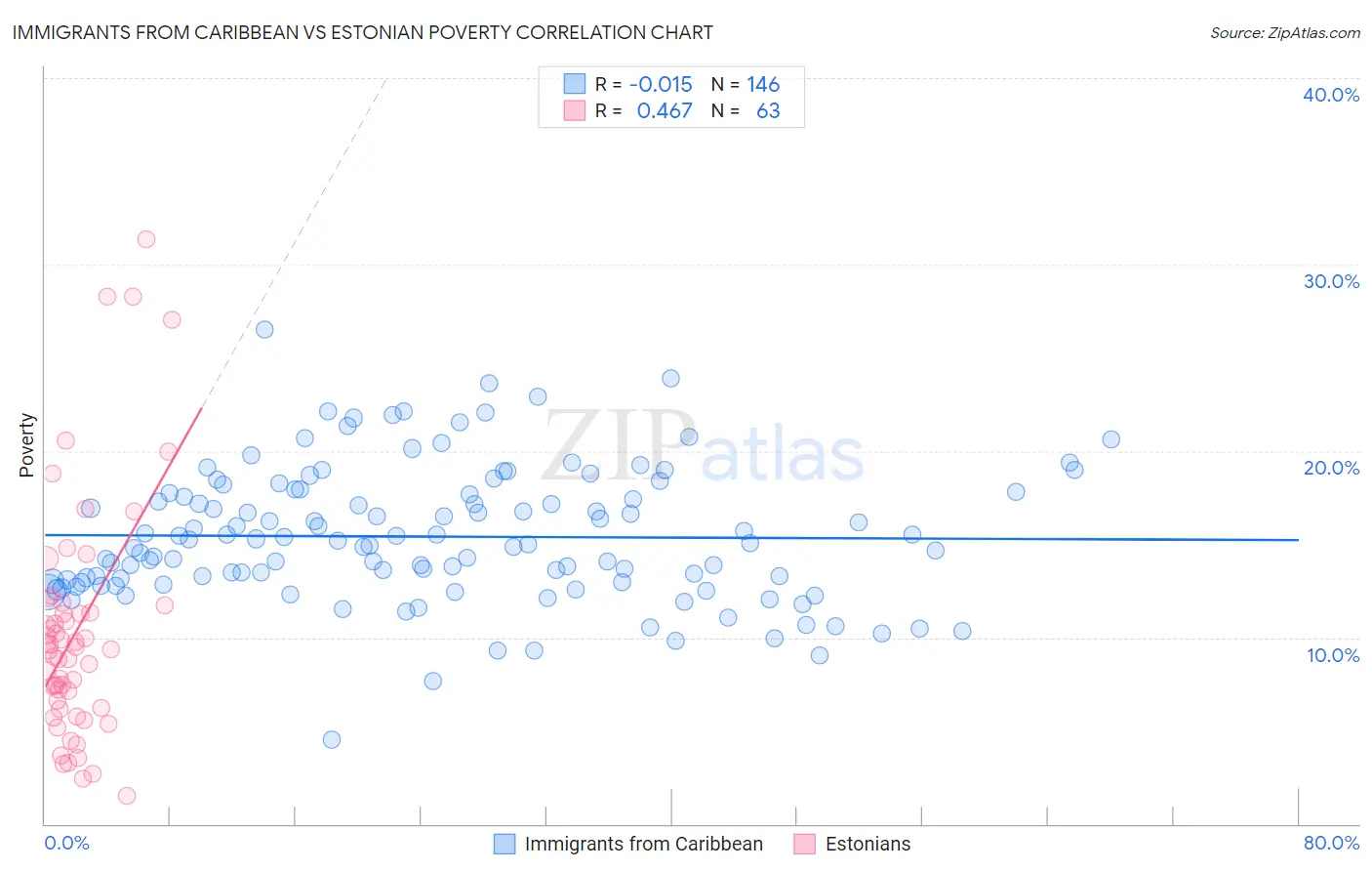 Immigrants from Caribbean vs Estonian Poverty