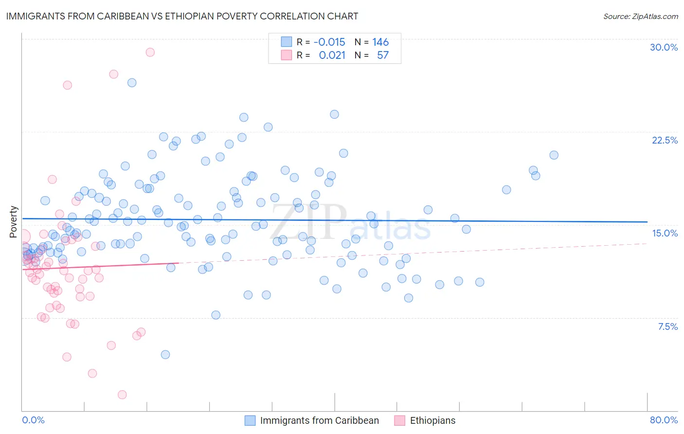 Immigrants from Caribbean vs Ethiopian Poverty