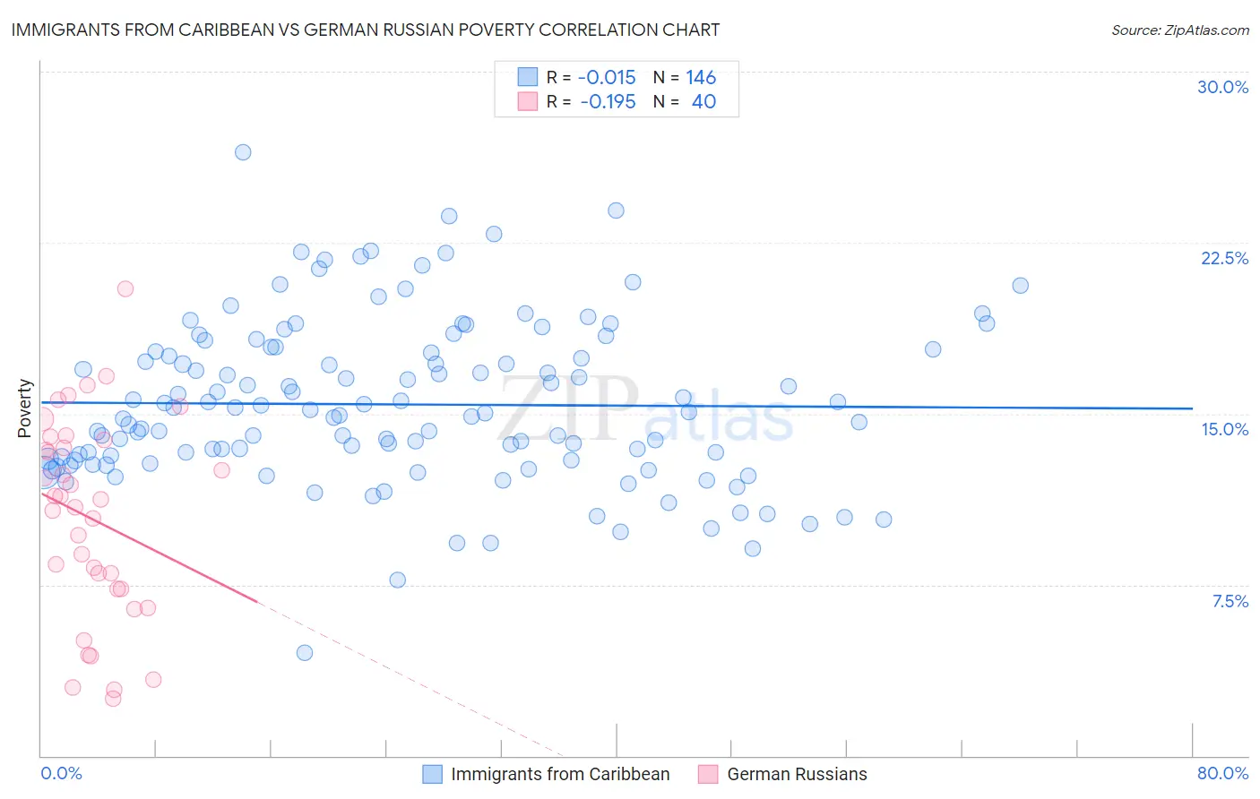 Immigrants from Caribbean vs German Russian Poverty
