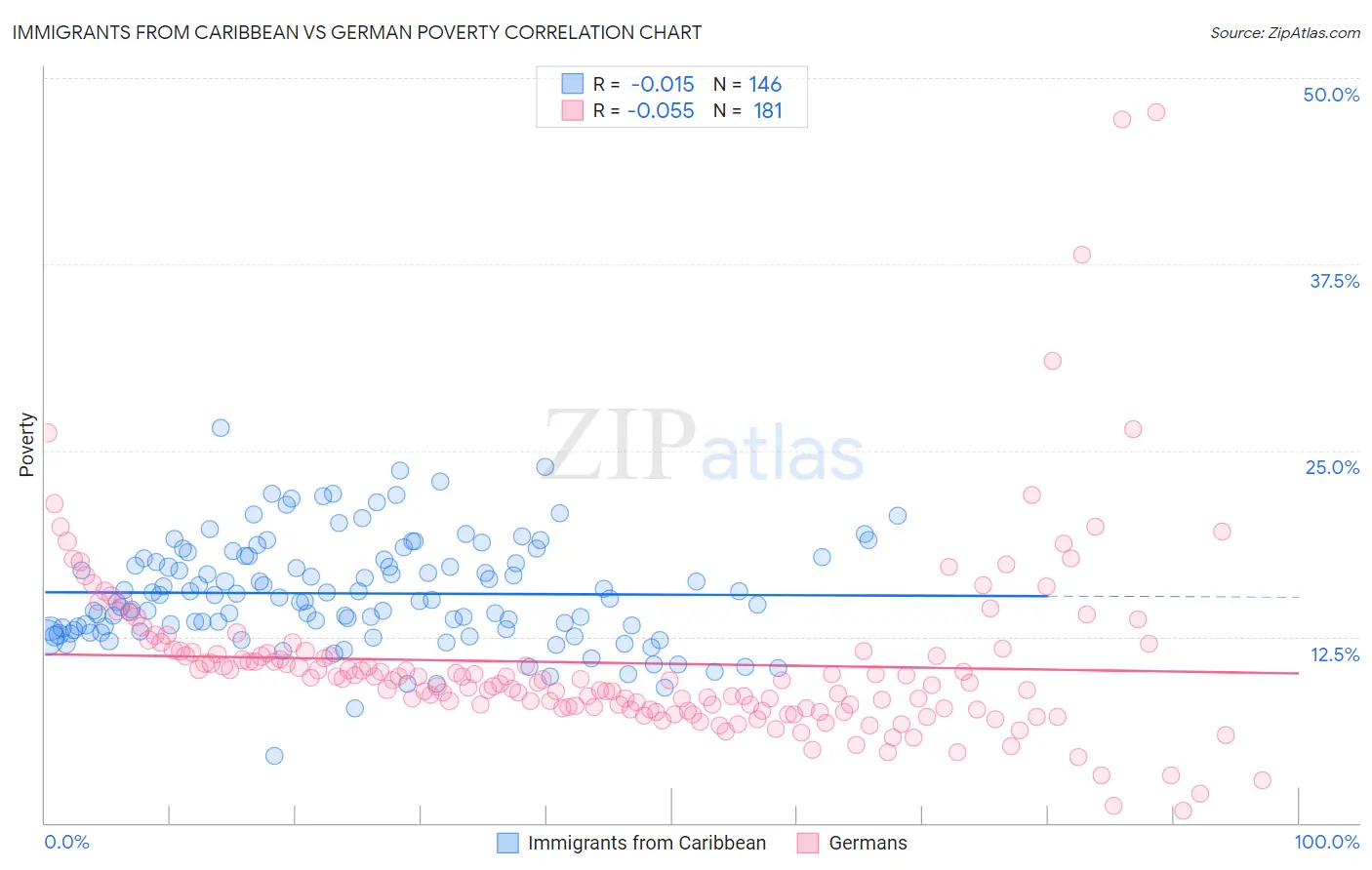 Immigrants from Caribbean vs German Poverty