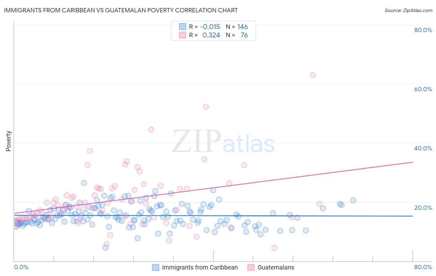 Immigrants from Caribbean vs Guatemalan Poverty