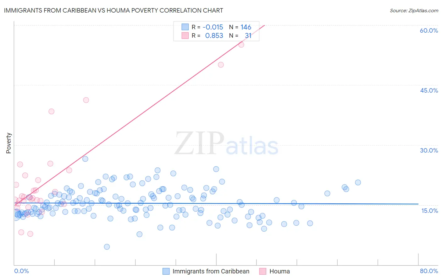Immigrants from Caribbean vs Houma Poverty