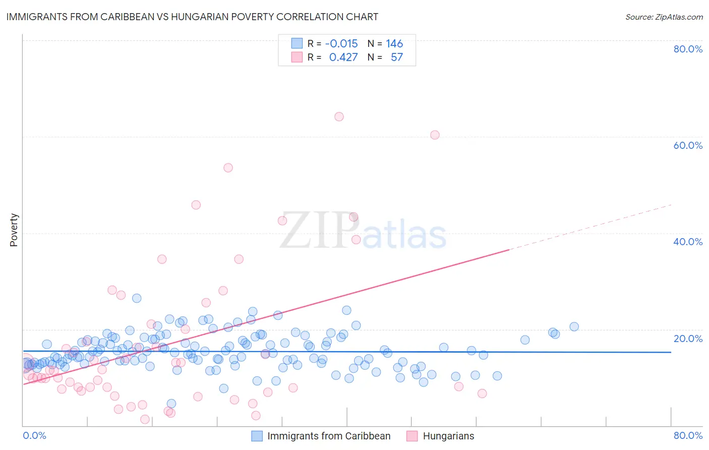 Immigrants from Caribbean vs Hungarian Poverty