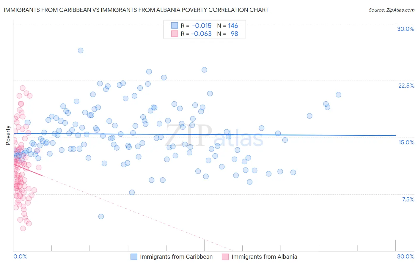 Immigrants from Caribbean vs Immigrants from Albania Poverty