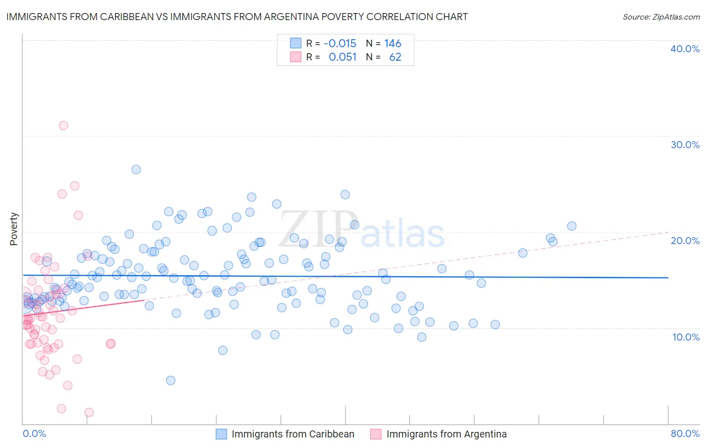 Immigrants from Caribbean vs Immigrants from Argentina Poverty
