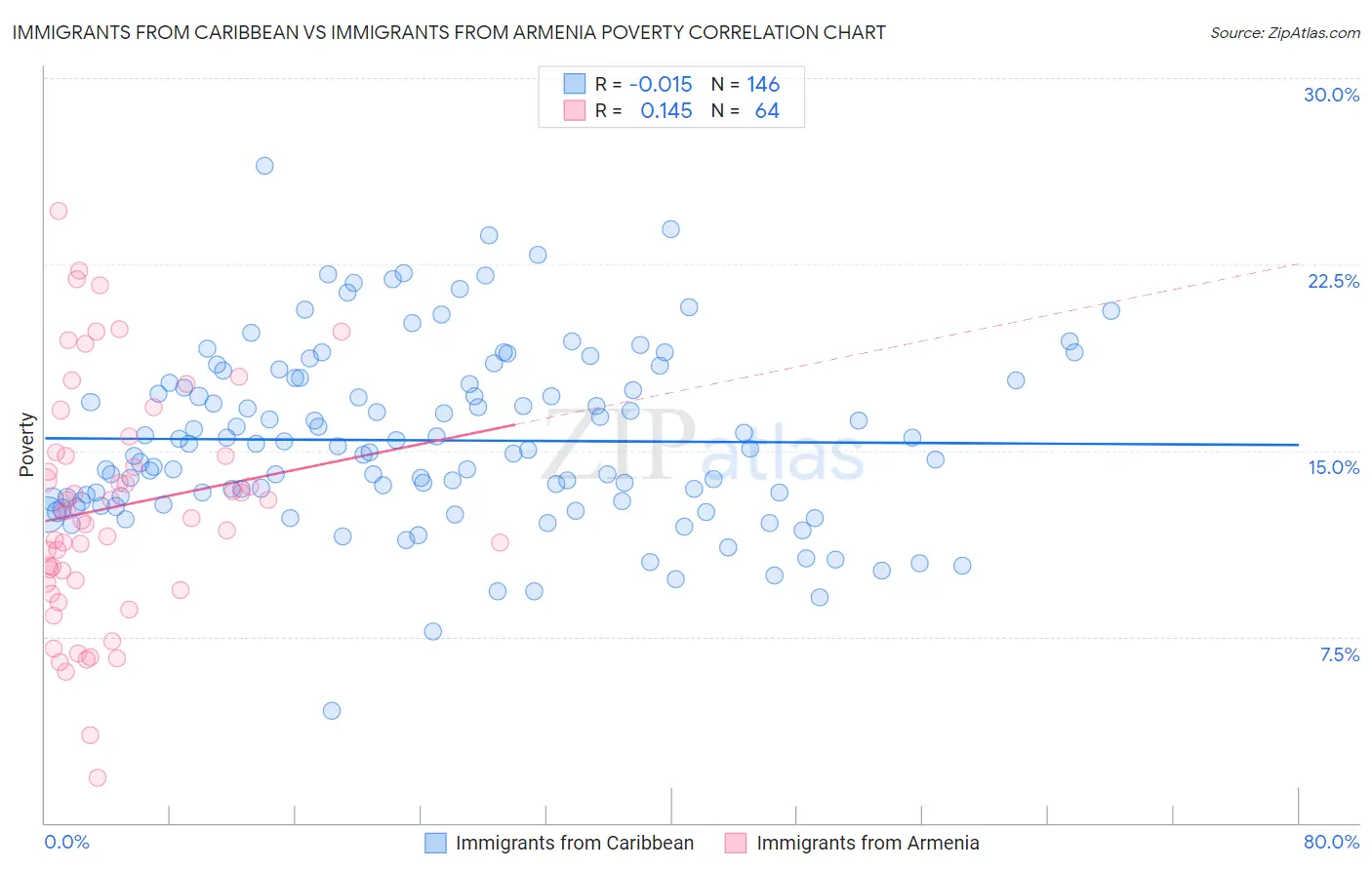 Immigrants from Caribbean vs Immigrants from Armenia Poverty