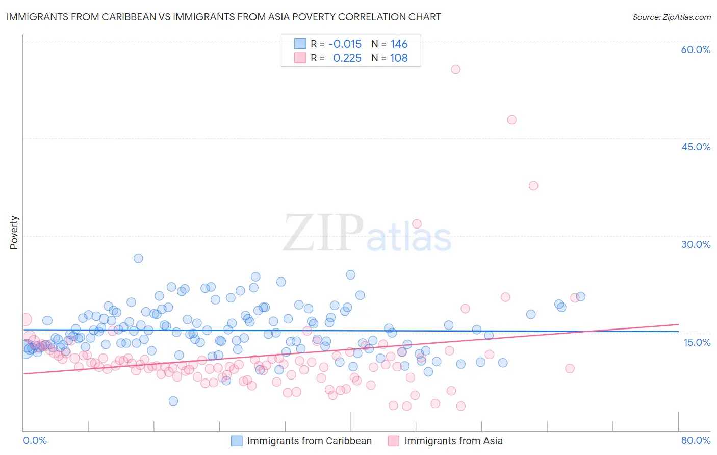 Immigrants from Caribbean vs Immigrants from Asia Poverty