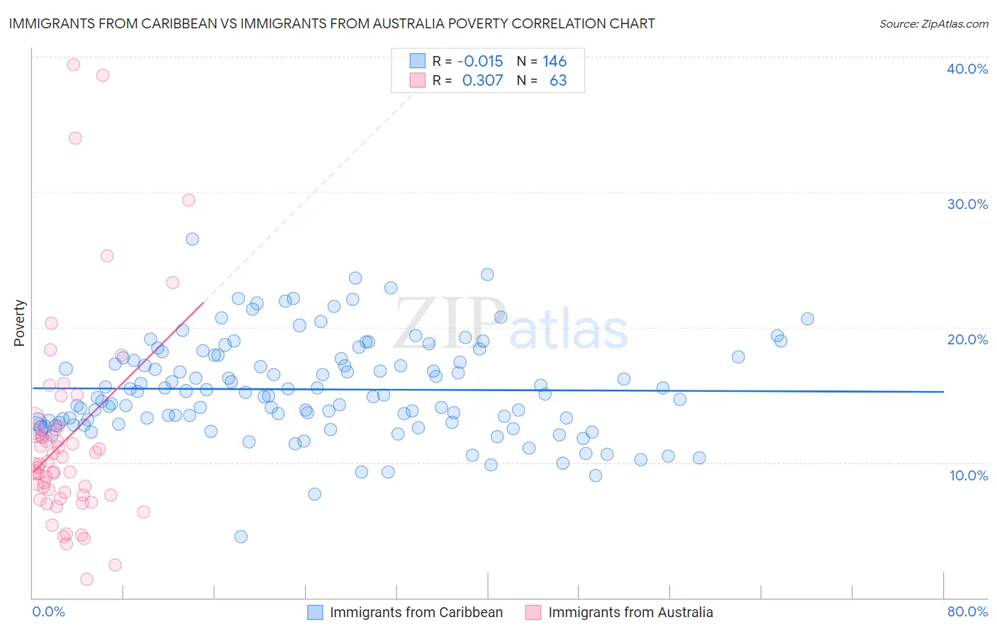 Immigrants from Caribbean vs Immigrants from Australia Poverty
