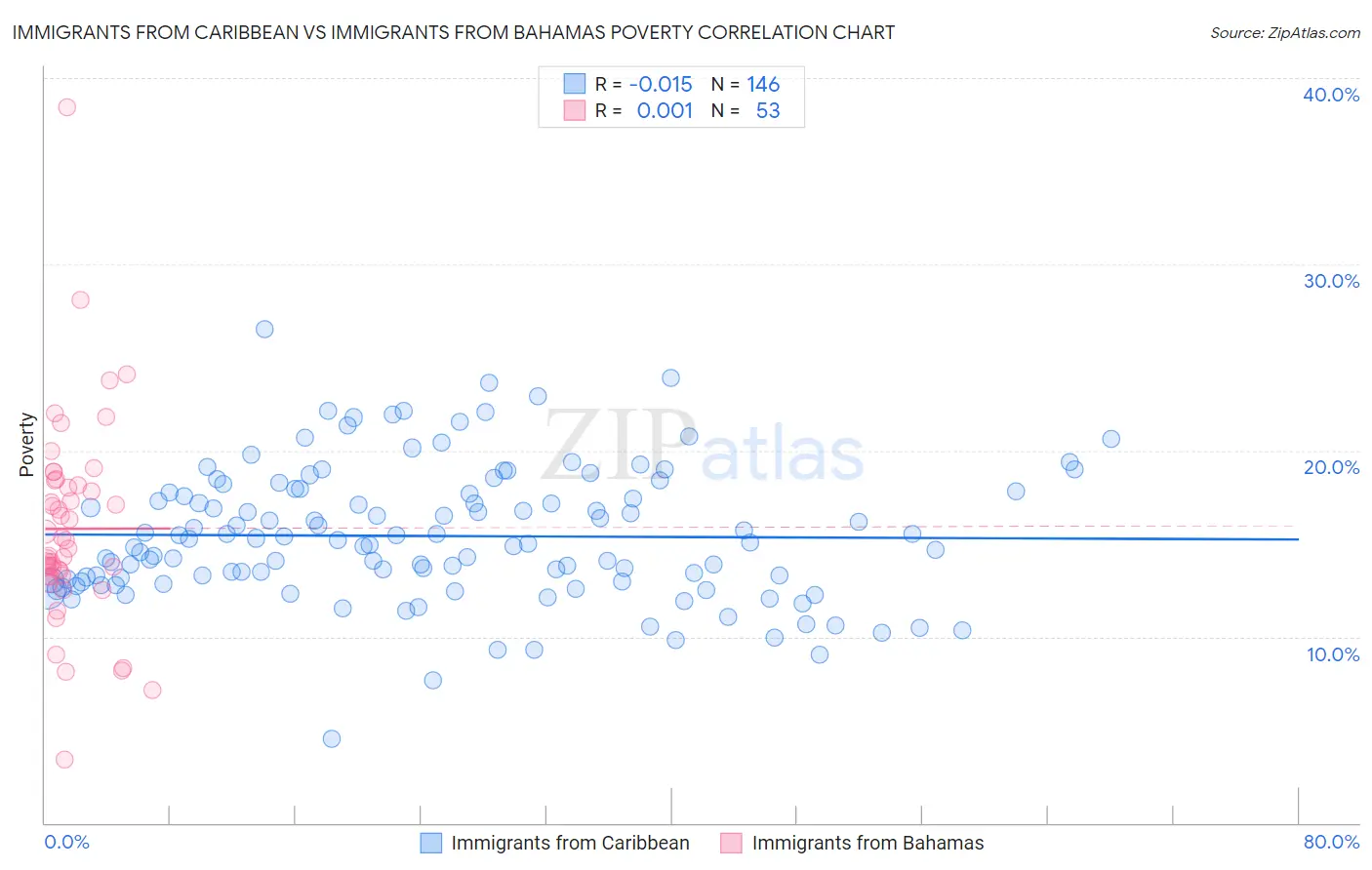 Immigrants from Caribbean vs Immigrants from Bahamas Poverty