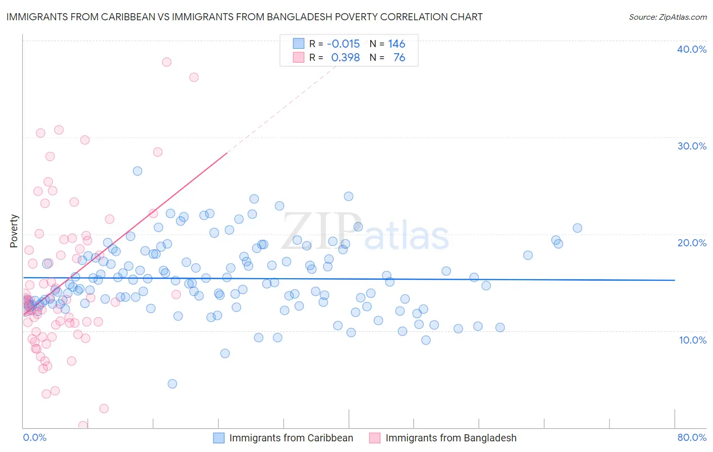 Immigrants from Caribbean vs Immigrants from Bangladesh Poverty