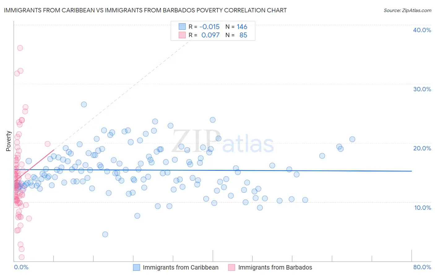 Immigrants from Caribbean vs Immigrants from Barbados Poverty