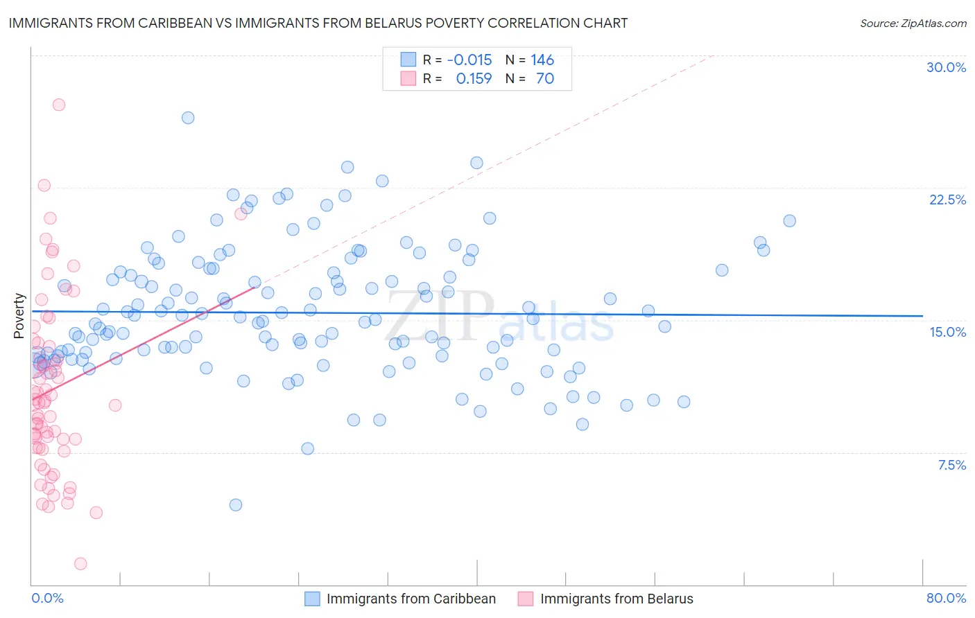 Immigrants from Caribbean vs Immigrants from Belarus Poverty
