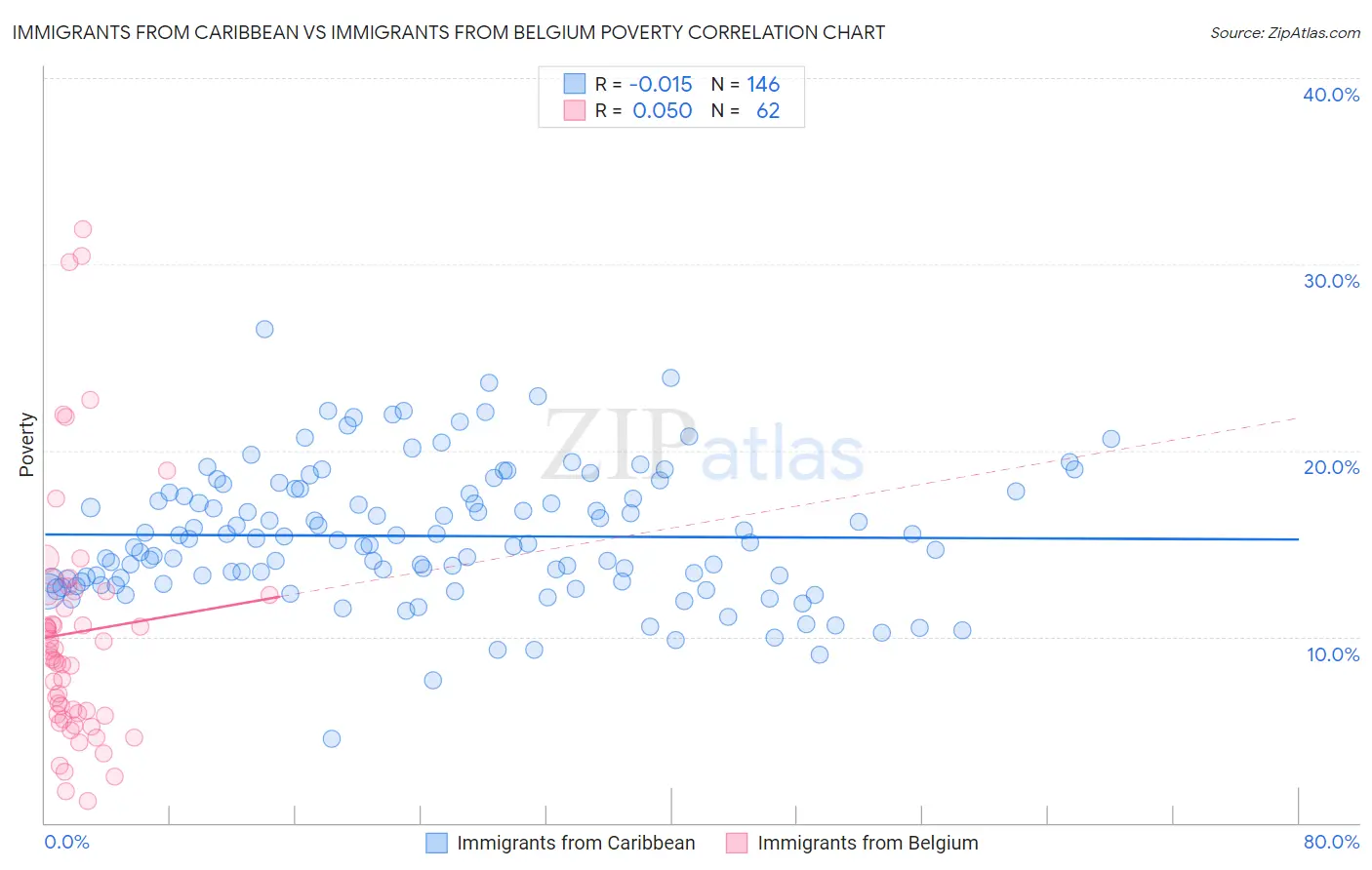 Immigrants from Caribbean vs Immigrants from Belgium Poverty