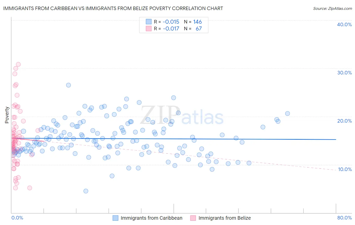 Immigrants from Caribbean vs Immigrants from Belize Poverty