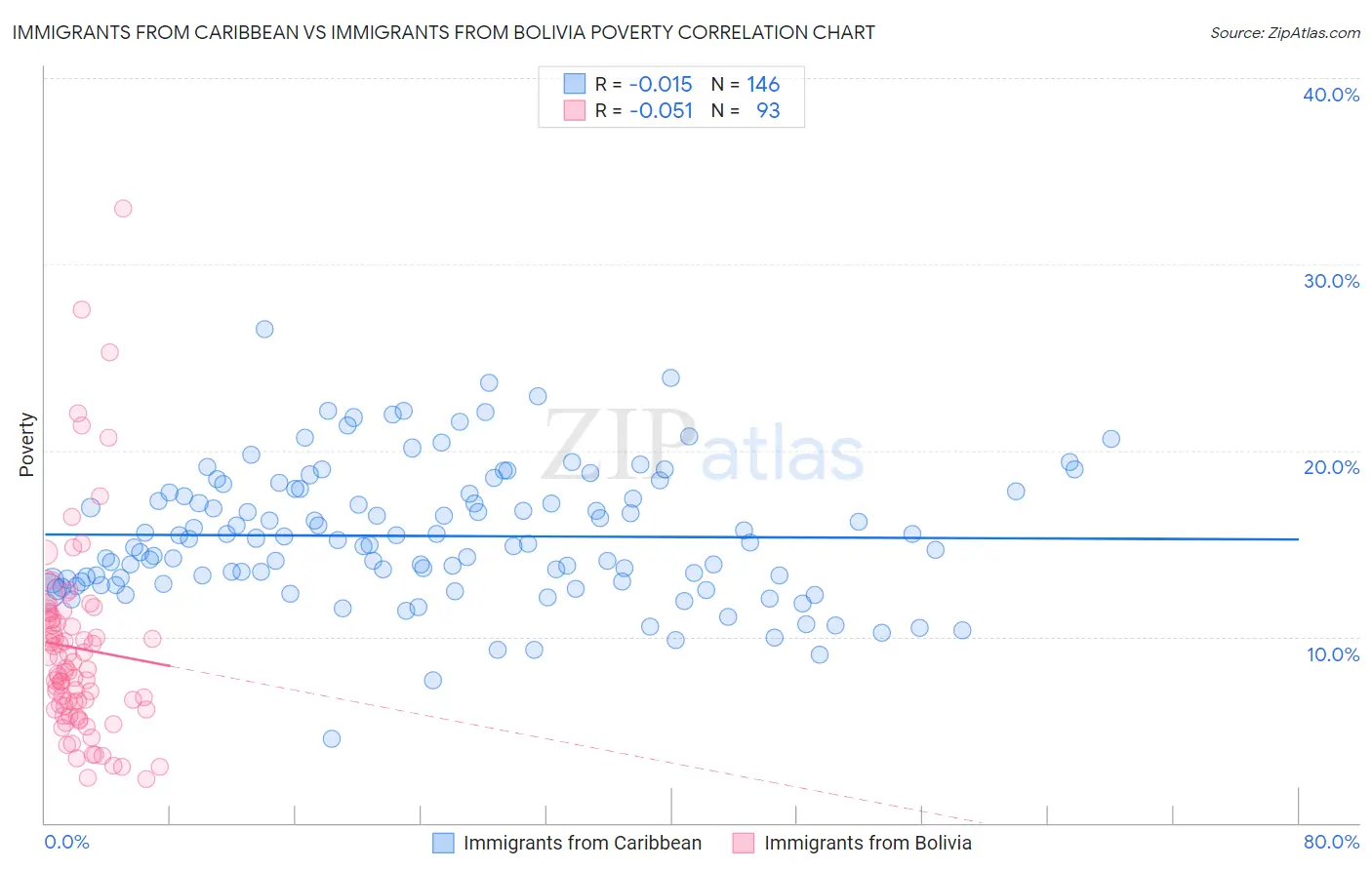 Immigrants from Caribbean vs Immigrants from Bolivia Poverty