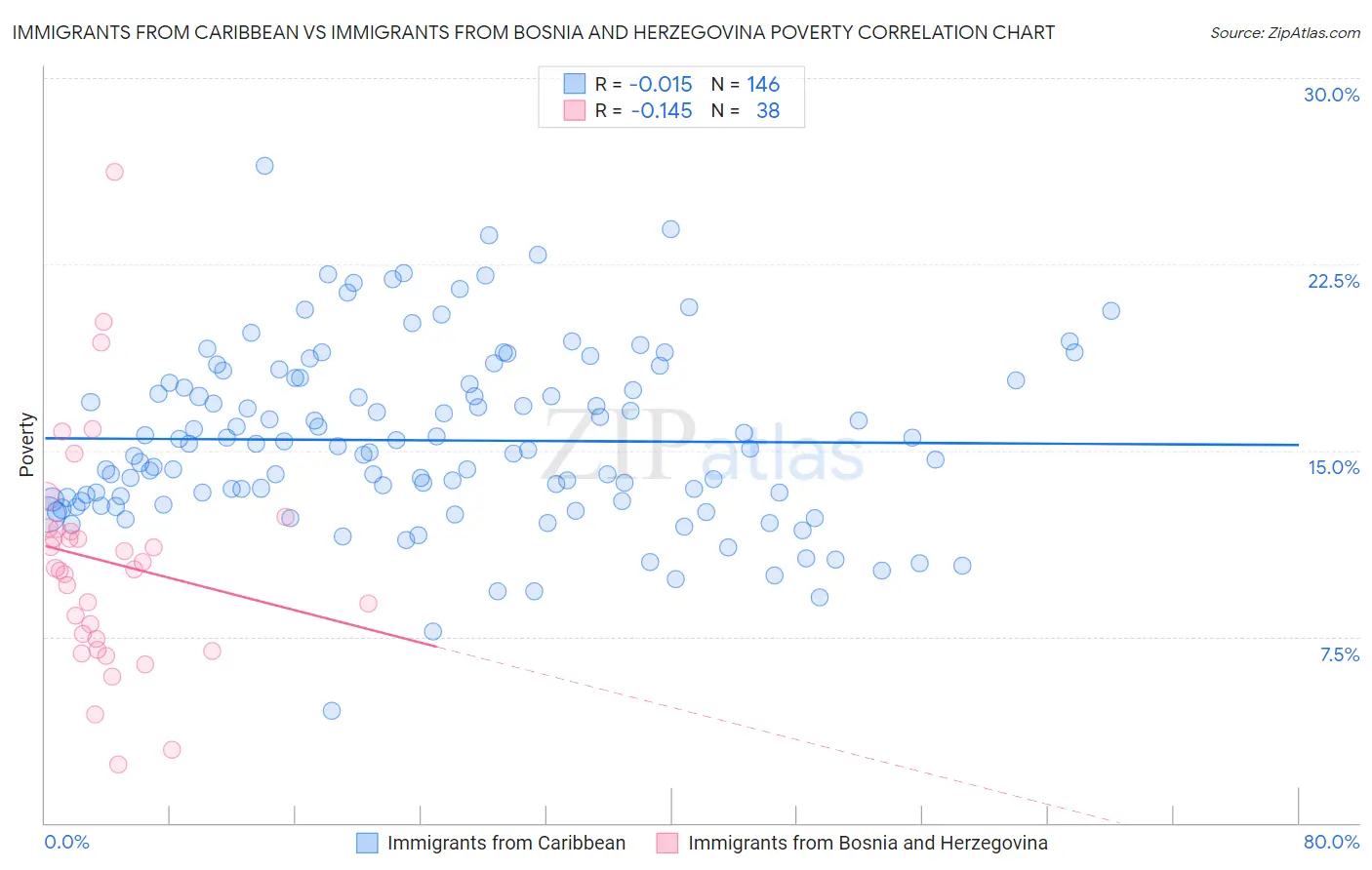 Immigrants from Caribbean vs Immigrants from Bosnia and Herzegovina Poverty
