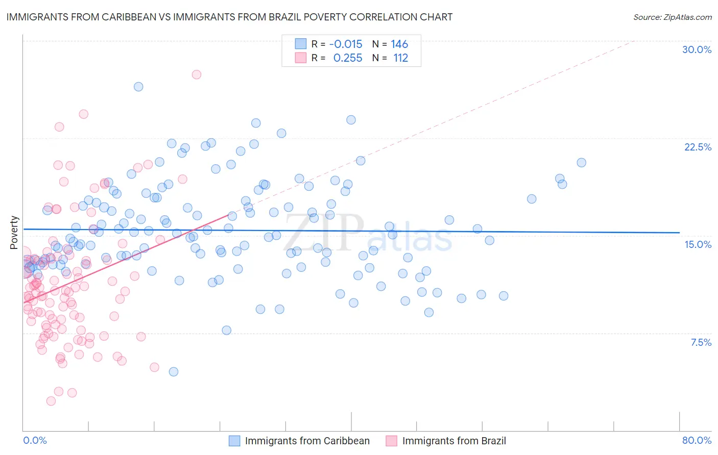 Immigrants from Caribbean vs Immigrants from Brazil Poverty