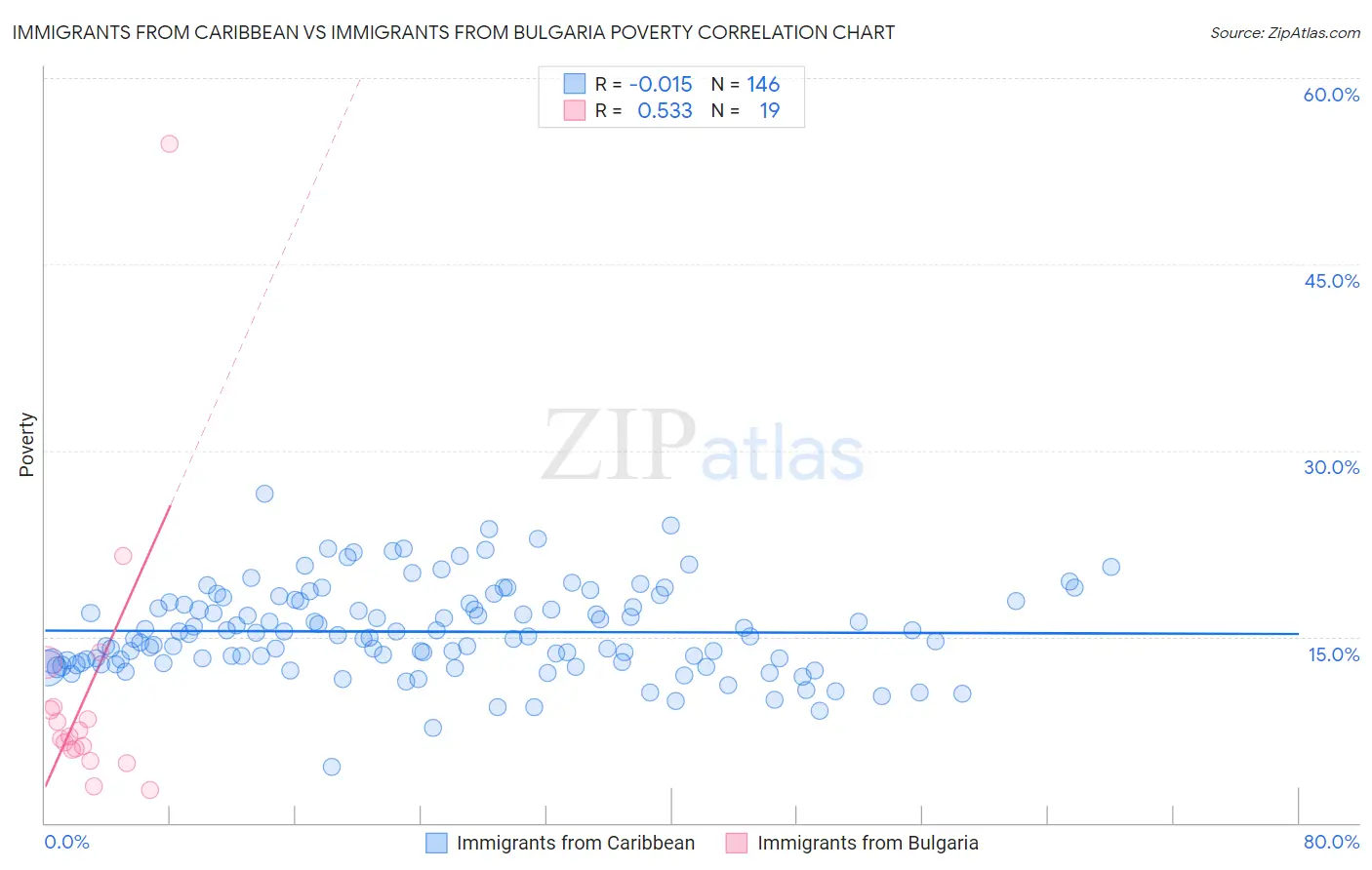 Immigrants from Caribbean vs Immigrants from Bulgaria Poverty