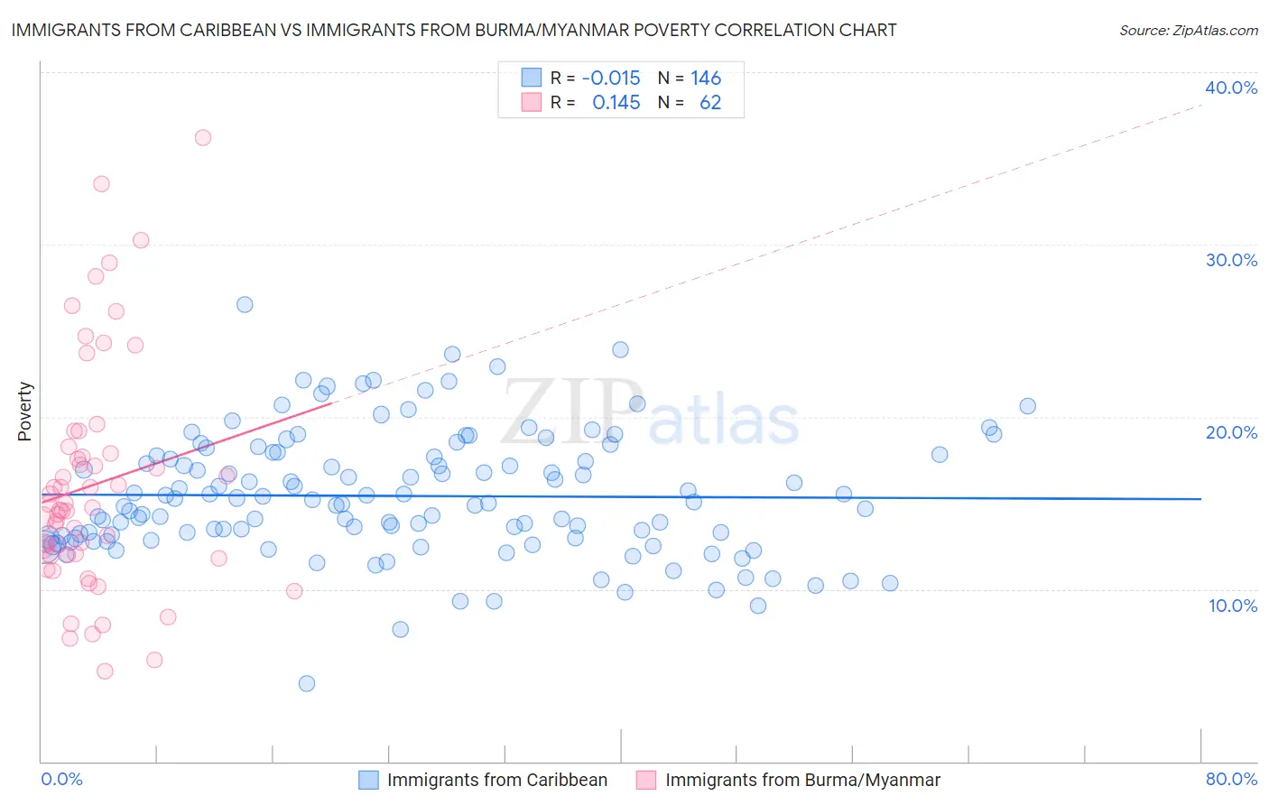 Immigrants from Caribbean vs Immigrants from Burma/Myanmar Poverty