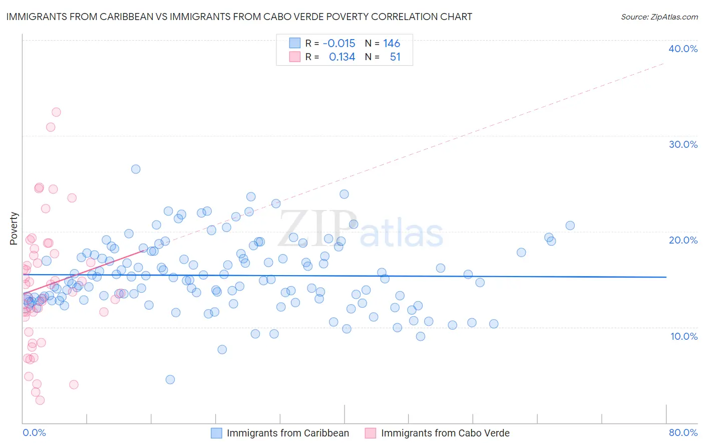 Immigrants from Caribbean vs Immigrants from Cabo Verde Poverty