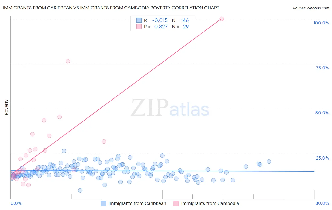 Immigrants from Caribbean vs Immigrants from Cambodia Poverty