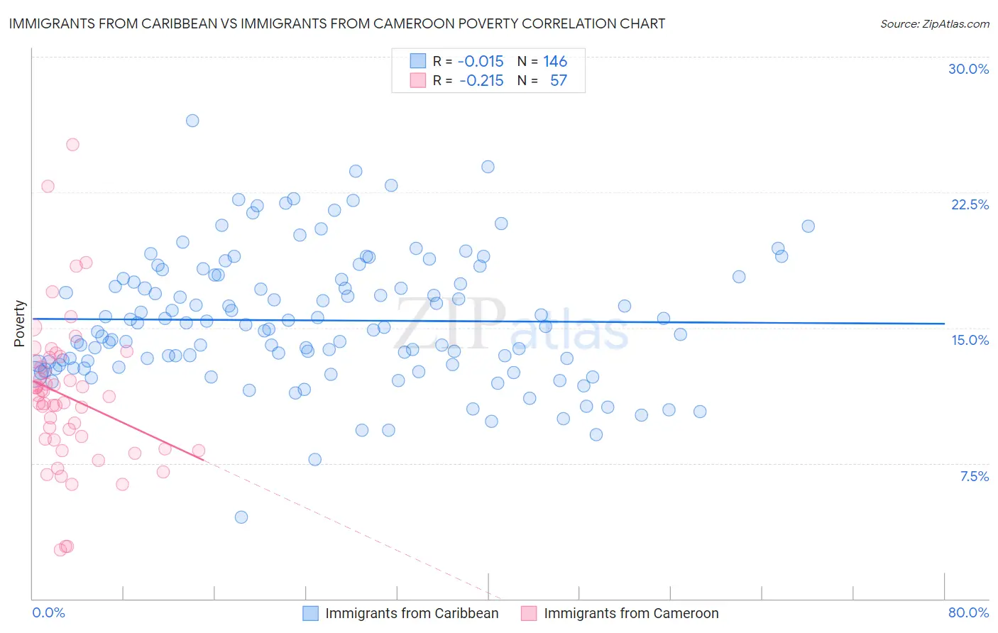 Immigrants from Caribbean vs Immigrants from Cameroon Poverty