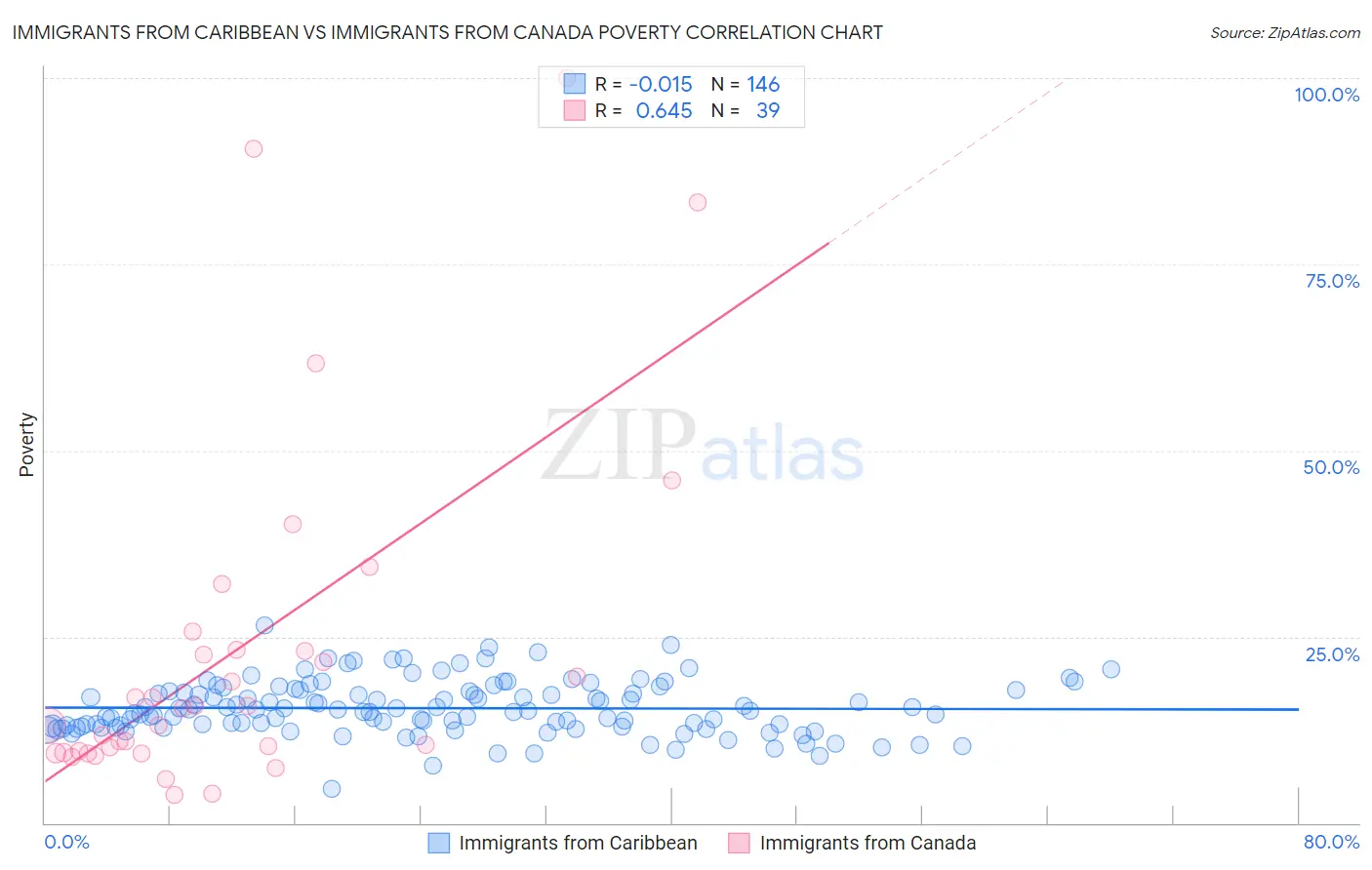Immigrants from Caribbean vs Immigrants from Canada Poverty