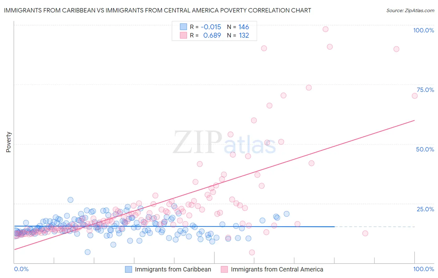 Immigrants from Caribbean vs Immigrants from Central America Poverty