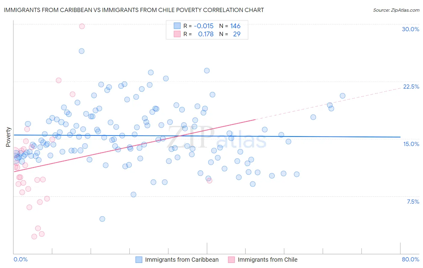 Immigrants from Caribbean vs Immigrants from Chile Poverty