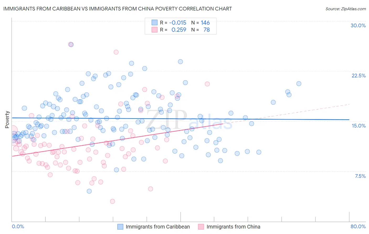 Immigrants from Caribbean vs Immigrants from China Poverty