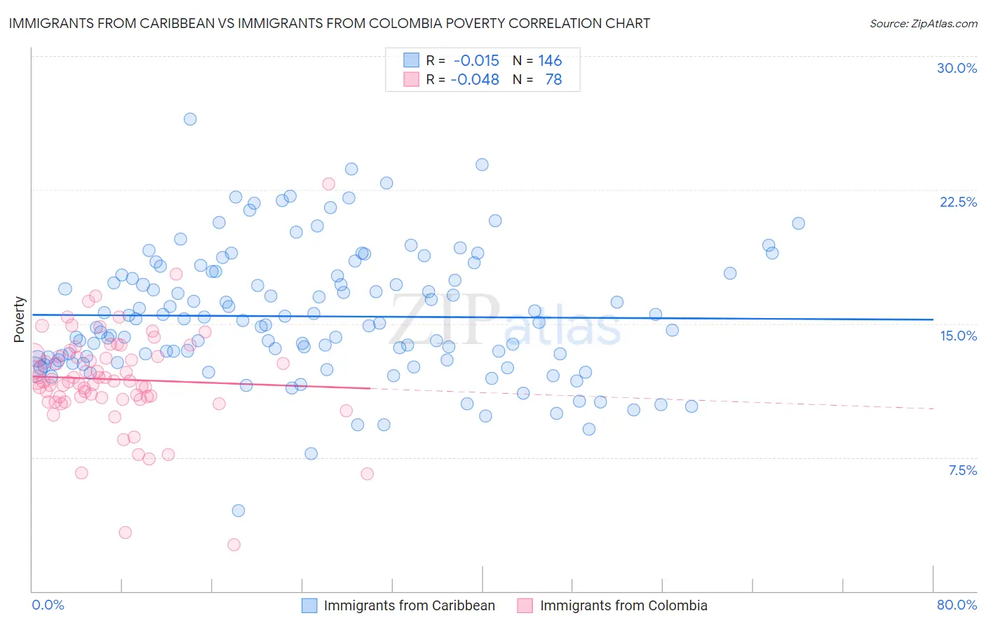 Immigrants from Caribbean vs Immigrants from Colombia Poverty
