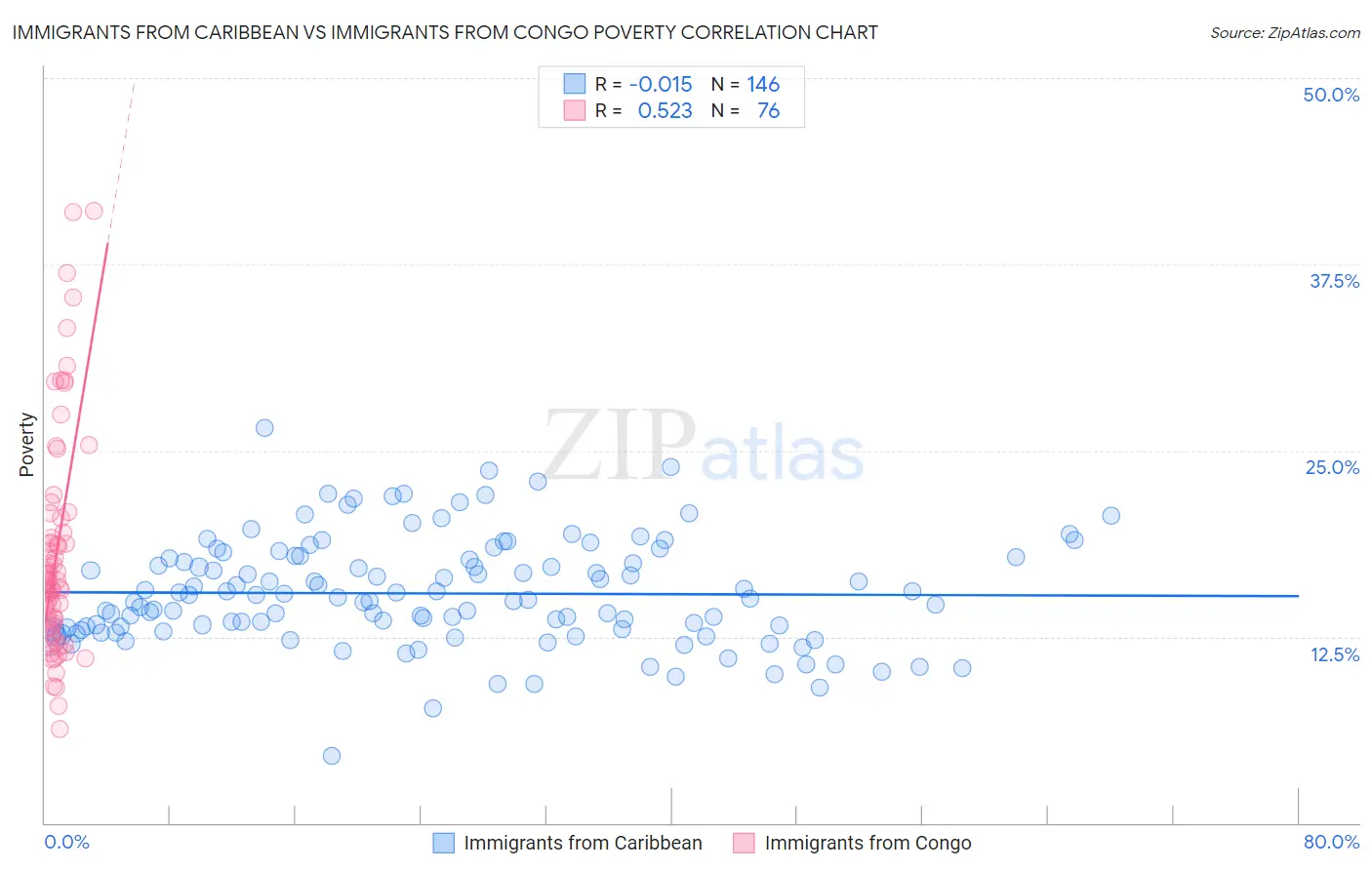 Immigrants from Caribbean vs Immigrants from Congo Poverty