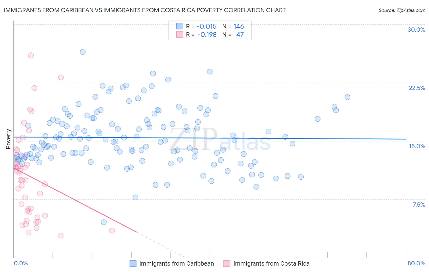 Immigrants from Caribbean vs Immigrants from Costa Rica Poverty