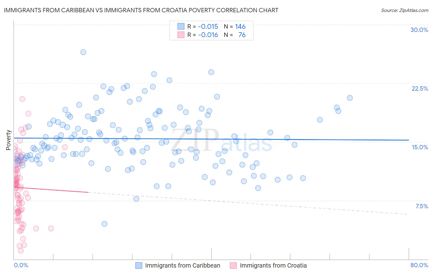 Immigrants from Caribbean vs Immigrants from Croatia Poverty