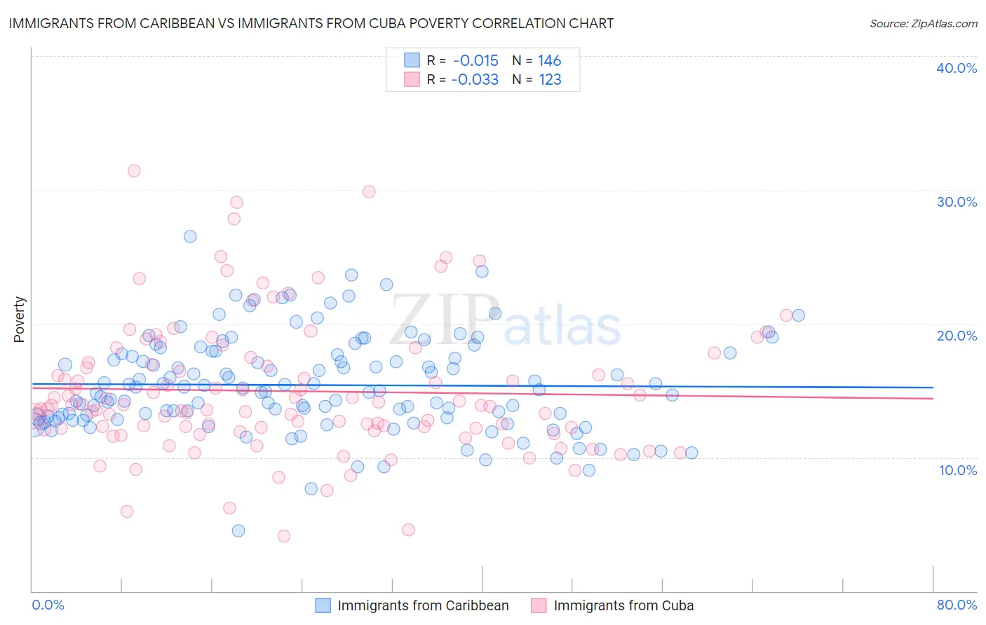 Immigrants from Caribbean vs Immigrants from Cuba Poverty