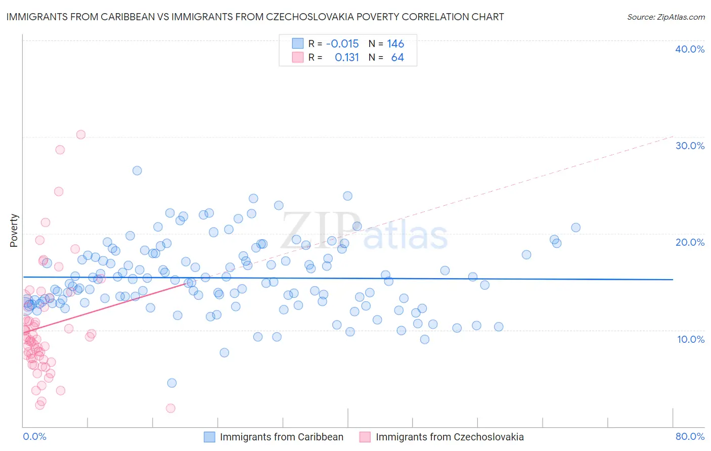 Immigrants from Caribbean vs Immigrants from Czechoslovakia Poverty
