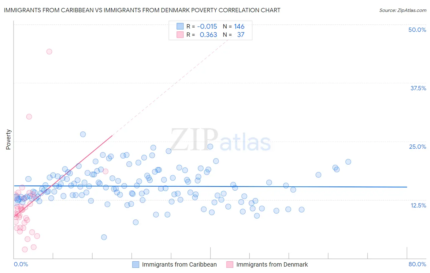 Immigrants from Caribbean vs Immigrants from Denmark Poverty