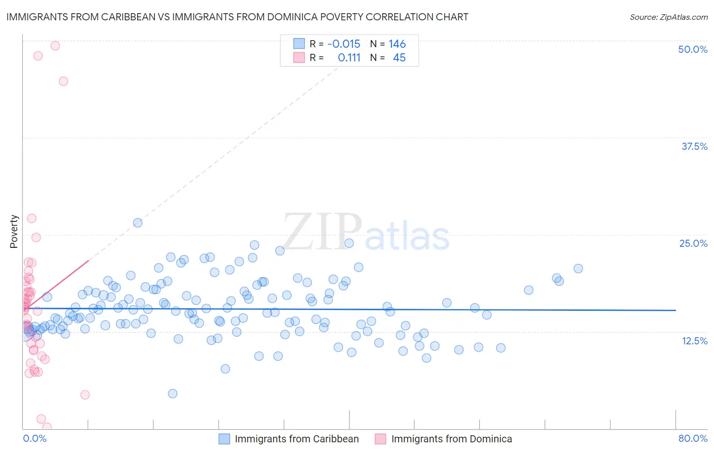 Immigrants from Caribbean vs Immigrants from Dominica Poverty