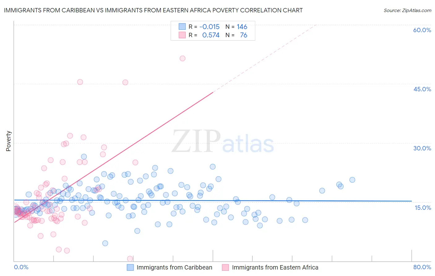 Immigrants from Caribbean vs Immigrants from Eastern Africa Poverty