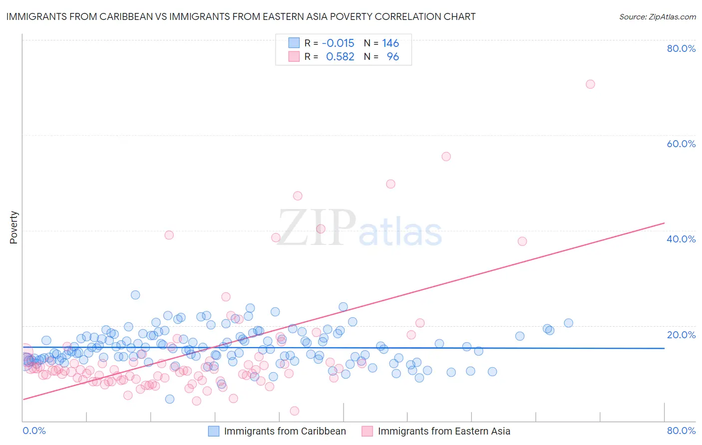 Immigrants from Caribbean vs Immigrants from Eastern Asia Poverty